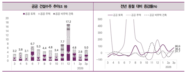 2026년 3월 공공수주 현황. [사진=한국건설산업연구원]