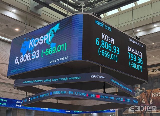 13일 코스피는 전 거래일 대비 8.95% 하락한 6806.93으로 장을 마감했다. ⓒ투데이신문