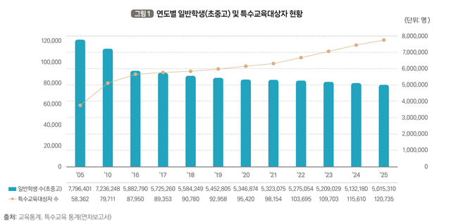 연도별 일반학생 및 특수교육대상자 현황. [사진제공=한국교육개발원]