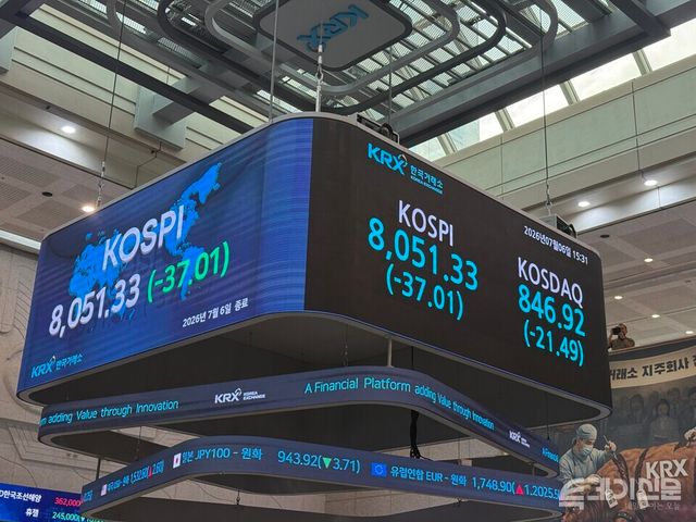 6일 한국거래소에 따르면 코스피는 전 거래일보다 37.01포인트(-0.46%) 내린 8051.33에 마감했다. ⓒ투데이신문