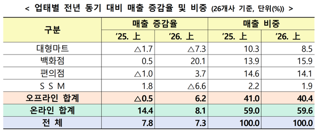 26년 상반기 및&nbsp;6월 주요 유통업체 매출 동향. [자료=산업통상자원부]