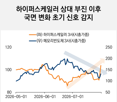 하이퍼스케일러 3사와 메모리반도체 3사의 낙폭 비중. [사진=미래에셋자산운용]