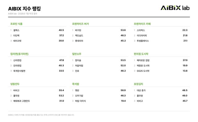 주요 F&B·프랜차이즈 분야 카테고리 AIBIX 지수 랭킹[사진=에이아이빅스랩]
