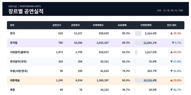 2026년 1분기 장르별 공연실적 [이미지 출처=투데이신문 제작]