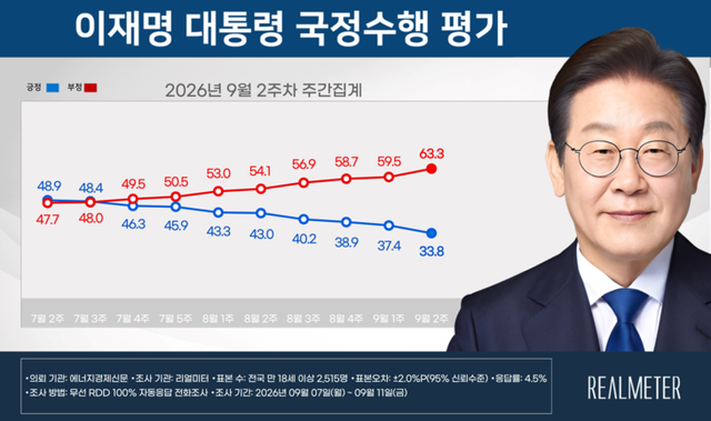 지난 9월 7일부터 9월 11일까지 조사한 이재명 대통령의 국정수행 지지율 추이. [이미지 제공=리얼미터]