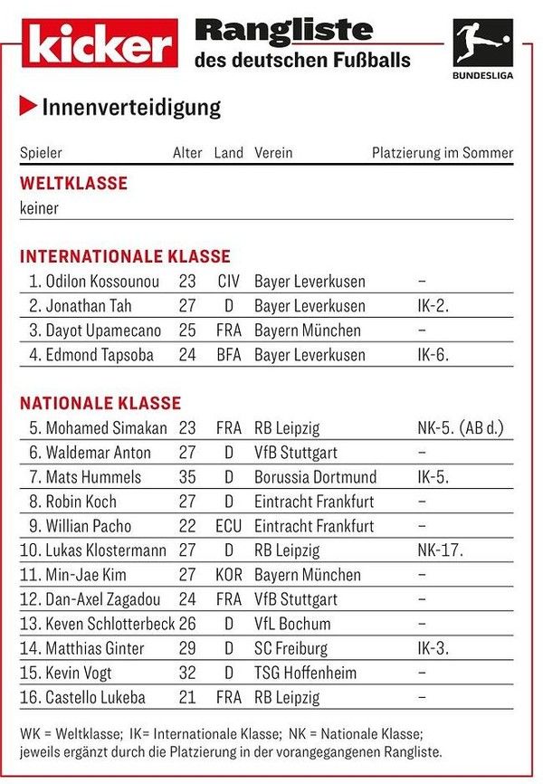 2023/24 시즌 분데스리가 전반기 랑리스테 센터백 부문