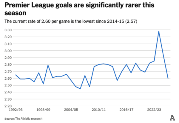 프리미어리그 득점율 감소/ 디애슬레틱