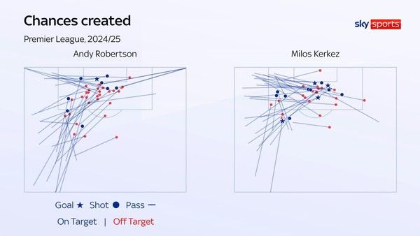 로버트슨과 케르케즈의 2024-2025시즌 기회 창출 비교