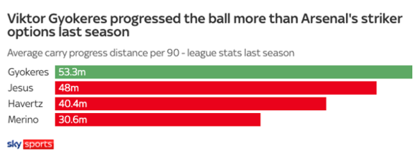 영국 스카이스포츠 공격수 기록 비교 요케레스 vs 아스널
