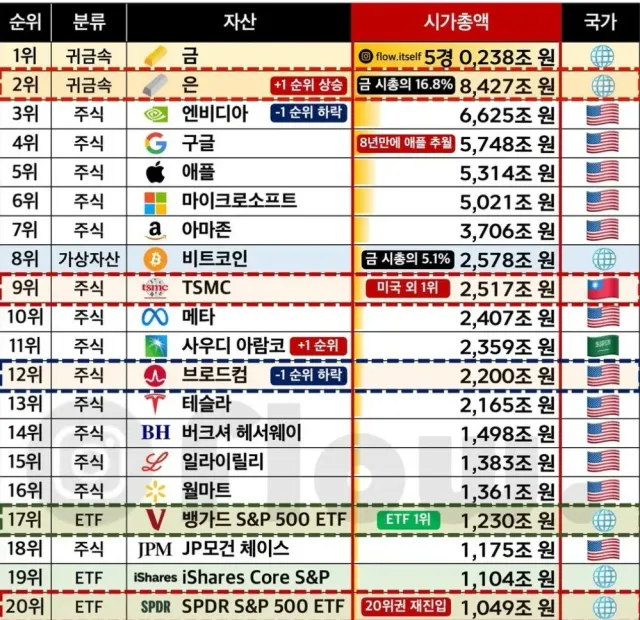 전세계 자산 순위 TOP 20