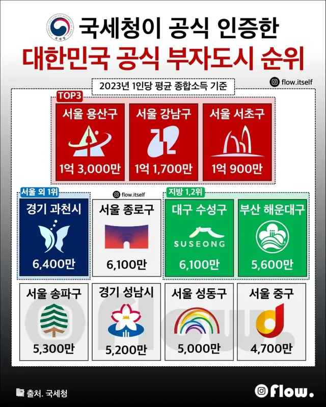 국세청이 인증한 대한민국 공식 부자도시 순위