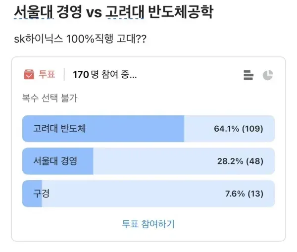 서울대 경영 vs 고려대 반도체 선호도 결과.jpg