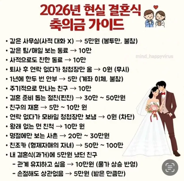 2026년 현실 결혼식 축의금 가이드