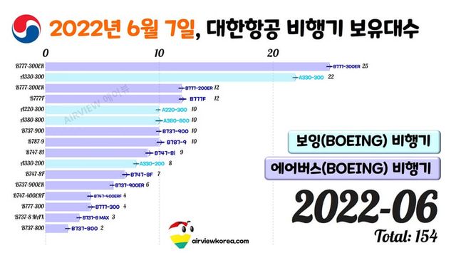 2022년-6월-7일-대한항공-비행기-보유대수-정리-보여주는-표
