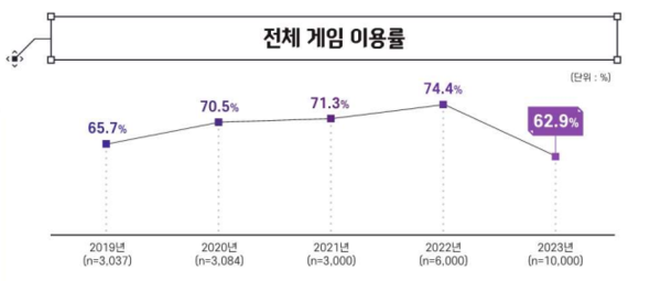 출처=2023 게임이용자 실태조사