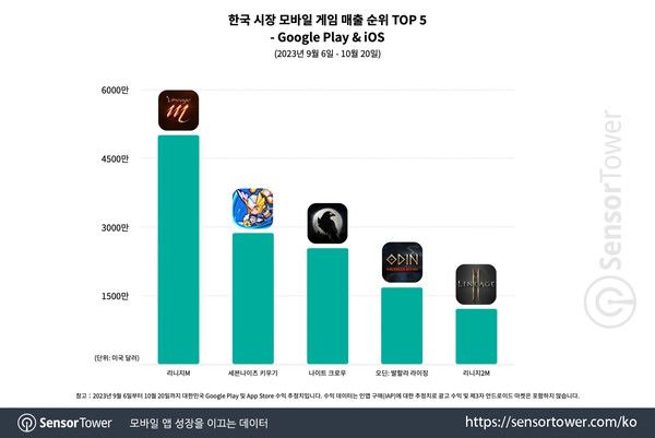 출처=센서타워