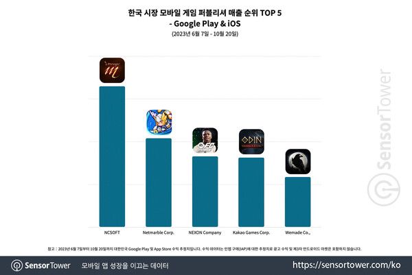 출처=센서타워