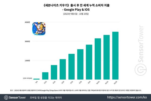 출처=센서타워