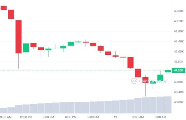 최근 24시간 비트코인 시세 변화 추이(단위: 1천 달러)(사진=코인마켓캡)