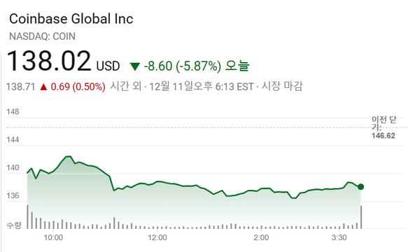 코인베이스 주가는 지난 12월 11일(현지시간) 5.87% 하락 마감했다(사진=구글)