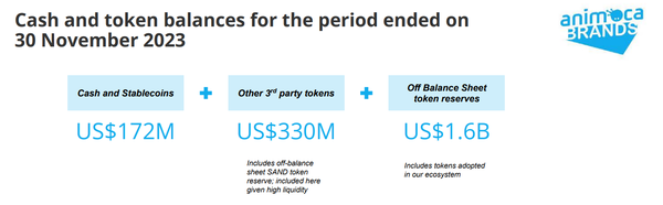 애니모카브랜즈는 지난 11월 30일을&nbsp;기준으로 21억 2천만 달러(한화 약 2조 7,693억 원) 상당의 현금과 가상화폐를 보유 중이라고 발표했다(사진=애니모카브랜즈)