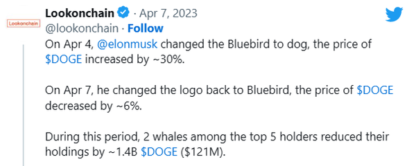 룩온체인은 도지코인 보유 상위 다섯 명의 큰 손 투자자 중 두 명이 14억 개의 도지코인을 최근 시세 상승에 맞춰 시장에 내놓았다고 전했다(사진=트위터/ 룩온체인)