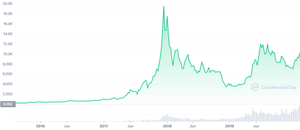 지난 2016년부터 2019년까지의 비트코인 시세 추이(사진=코인마켓캡)