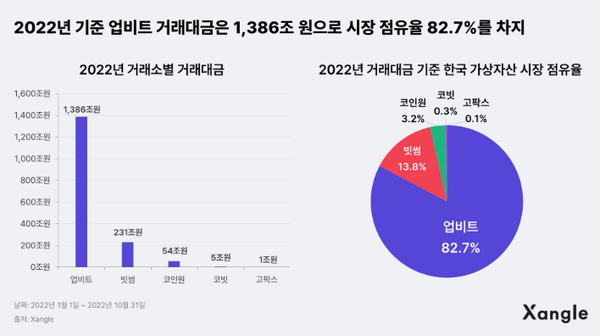‘2022년 결산 국내 가상자산 거래소 재무 안전 점검’ 보고서(사진=쟁글)