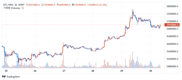 지난 5월 25일 이후 현재까지 비트코인 시세 추이(사진=업비트)