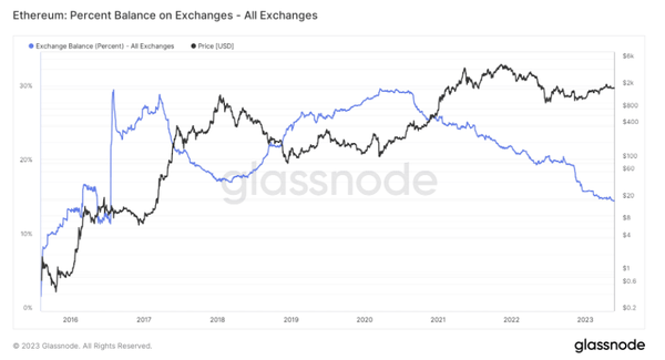 중앙화거래소 내 이더리움 보유율(파란선)이 5년 만에 최저치를 기록 중이다(사진=글래스노드)