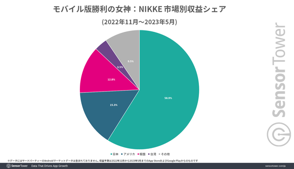 ▲ 니케의 세계수익 분포 (출처=센서타워)