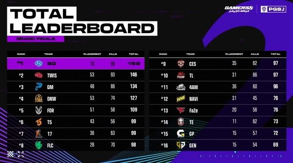 ▲PGS2 결승전 최종 순위(사진=PGS 중계 캡처)