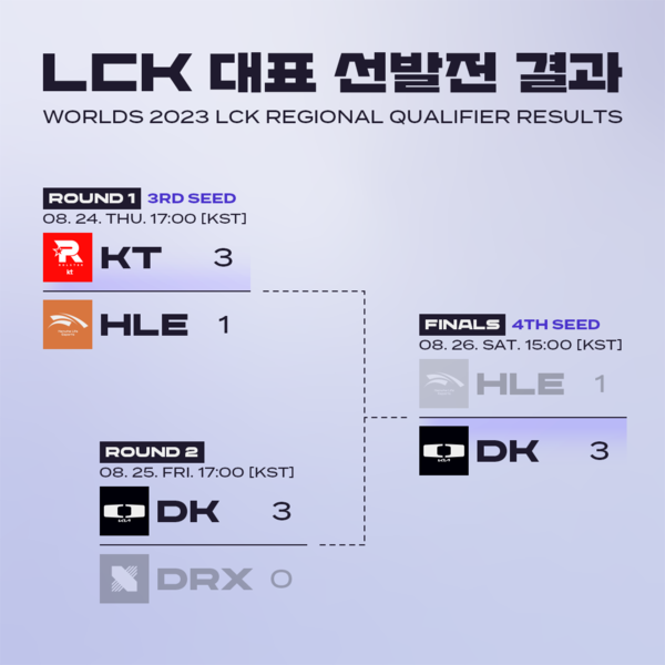 제공=LCK