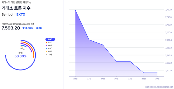 ‘거래소 토큰’ 지수 구성 방법과 지난 일주일 추이(사진=웨이브릿지)