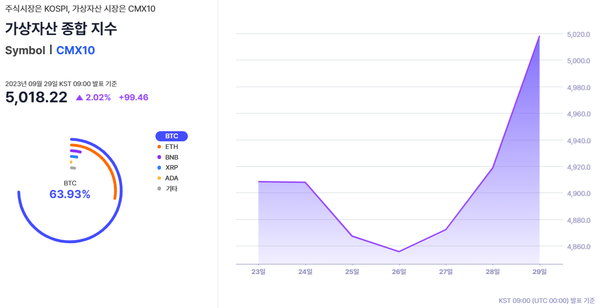 ‘가상자산 종합’ 지수 구성 방법과 지난 일주일 추이(사진=웨이브릿지)