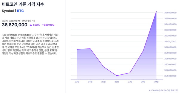 ‘비트코인 기준 가격’ 지수 구성 방법과 지난 일주일 추이(사진=웨이브릿지)