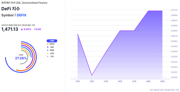 ‘디파이’ 지수 구성 방법과 지난 일주일 추이(사진=웨이브릿지)