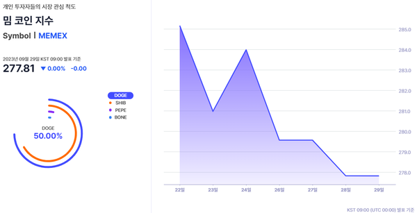 ‘밈 코인’ 지수 구성 방법과 지난 일주일 추이(사진=웨이브릿지)