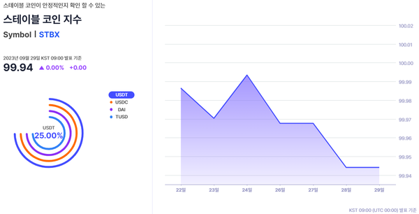 ‘스테이블코인’ 지수 구성 방법과 지난 일주일 추이(사진=웨이브릿지)