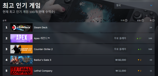 ▲ 대표적으로 '에이펙스 레전드'의 인기가 떨어지던 국가 중 하나인 영국에서는 '파이널 판타지7' 콜라보 하나로 극적인 매출 순위 상승을 연출했다