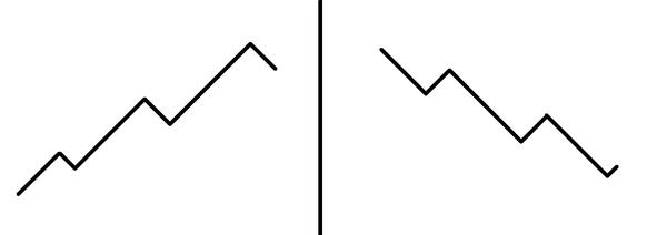 상승형 엘리어트 파동(좌)과 하강형 엘리어트 파동(우)