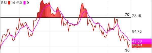 지난해 9월 이후 상대강도지수 변화 추이(사진=업비트)