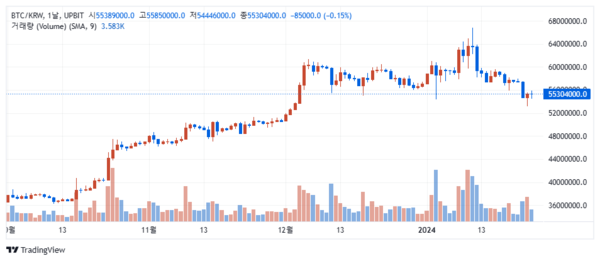 지난해 10월 이후 비트코인 시세 변화 추이(사진=업비트)