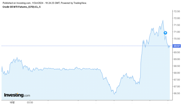 지난 10월 1일 이후&nbsp;미국 서부텍사스유(WTI) 시세 변화 추이(사진=인베스팅닷컴)