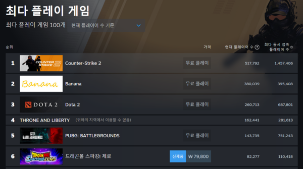 ▲ 10월 14일 스팀 일일 최다 플레이 게임 순위(사진=스팀)