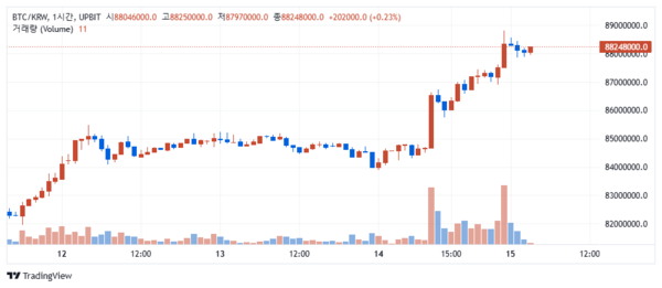10월 15일 오전 비트코인 시세 변화 추이(사진=업비트)