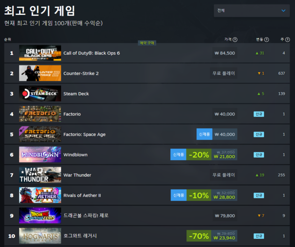 ▲ 10월 25일 스팀 전세계 최고 인기 게임 순위(사진=스팀)