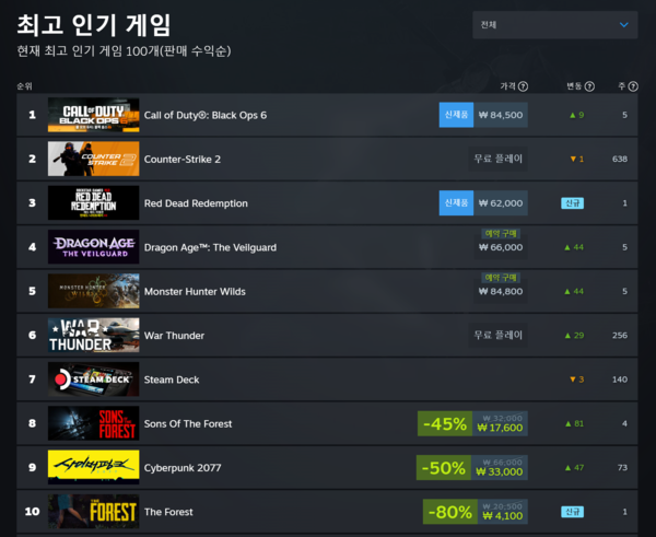 ▲ 10월 30일 스팀 전세계 최고 인기 게임 순위(사진=스팀)