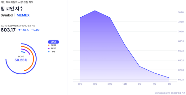 ▲ ‘밈 코인’ 지수 구성 방법과 지난 일주일 추이(사진=웨이브릿지)