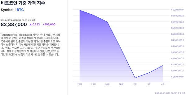 ▲ ‘비트코인 기준 가격’ 지수 구성 방법과 지난 일주일 추이(사진=웨이브릿지)